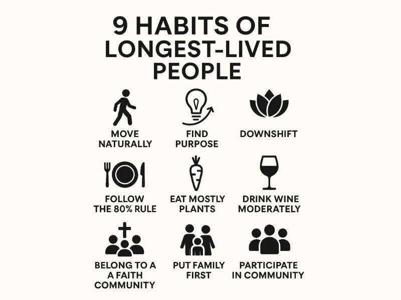 A minimalist black-and-white infographic titled "9 Habits of Longest-Lived People" with icons and text illustrating habits like moving naturally, finding purpose, downshifting, following the 80% rule, eating mostly plants, drinking wine moderately, belonging to a faith community, putting family first, and participating in community.