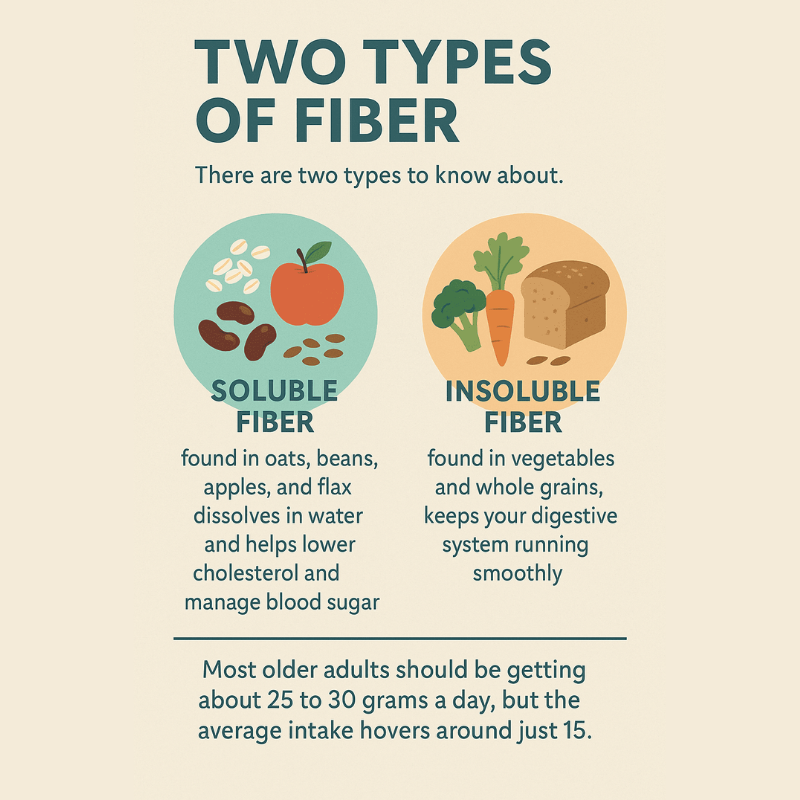 Two types of fiber